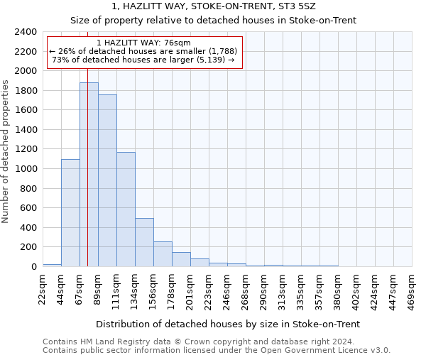 1, HAZLITT WAY, STOKE-ON-TRENT, ST3 5SZ: Size of property relative to detached houses in Stoke-on-Trent