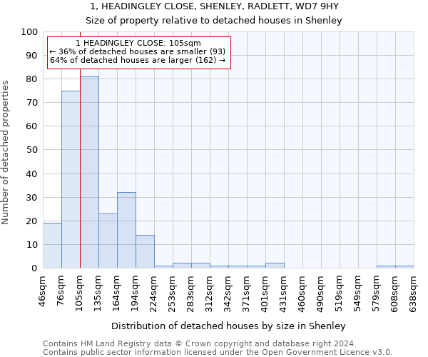 1, HEADINGLEY CLOSE, SHENLEY, RADLETT, WD7 9HY: Size of property relative to detached houses in Shenley