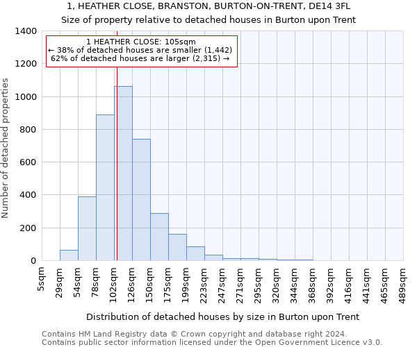 1, HEATHER CLOSE, BRANSTON, BURTON-ON-TRENT, DE14 3FL: Size of property relative to detached houses in Burton upon Trent