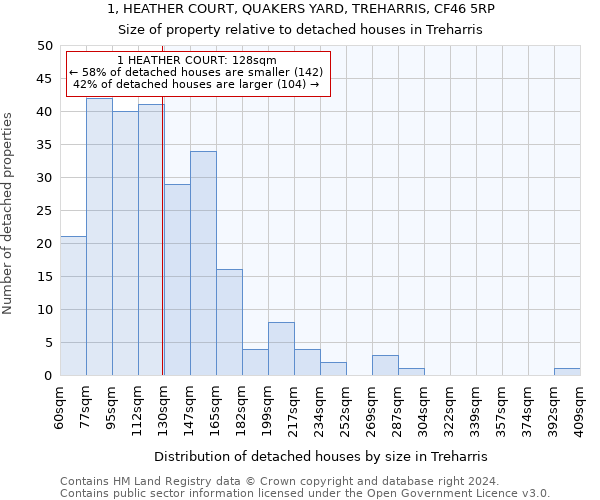 1, HEATHER COURT, QUAKERS YARD, TREHARRIS, CF46 5RP: Size of property relative to detached houses in Treharris