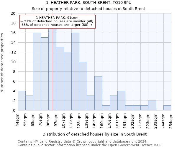 1, HEATHER PARK, SOUTH BRENT, TQ10 9PU: Size of property relative to detached houses in South Brent