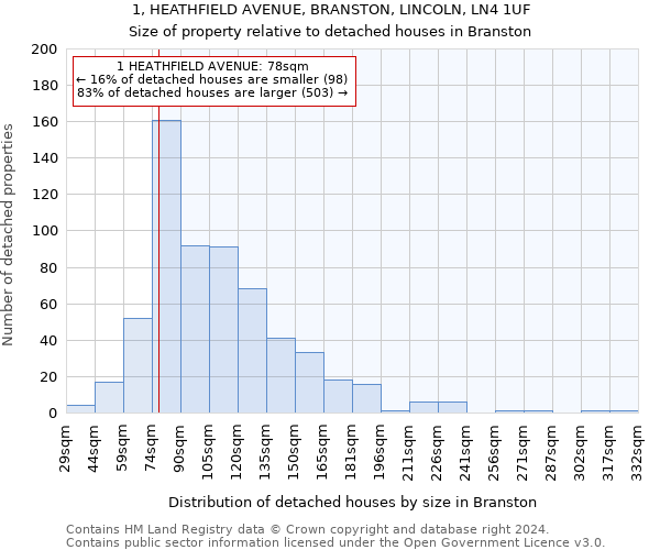 1, HEATHFIELD AVENUE, BRANSTON, LINCOLN, LN4 1UF: Size of property relative to detached houses in Branston