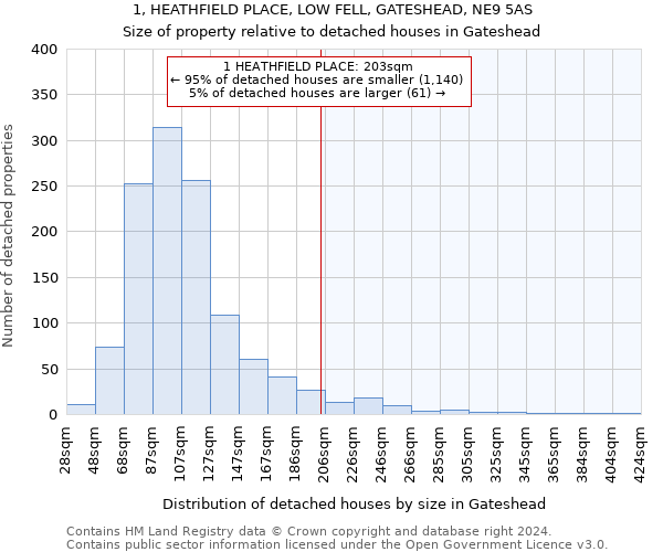 1, HEATHFIELD PLACE, LOW FELL, GATESHEAD, NE9 5AS: Size of property relative to detached houses in Gateshead