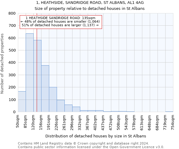 1, HEATHSIDE, SANDRIDGE ROAD, ST ALBANS, AL1 4AG: Size of property relative to detached houses in St Albans