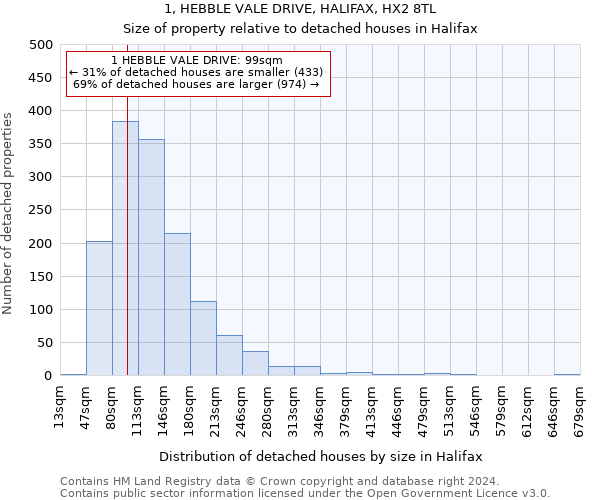 1, HEBBLE VALE DRIVE, HALIFAX, HX2 8TL: Size of property relative to detached houses in Halifax