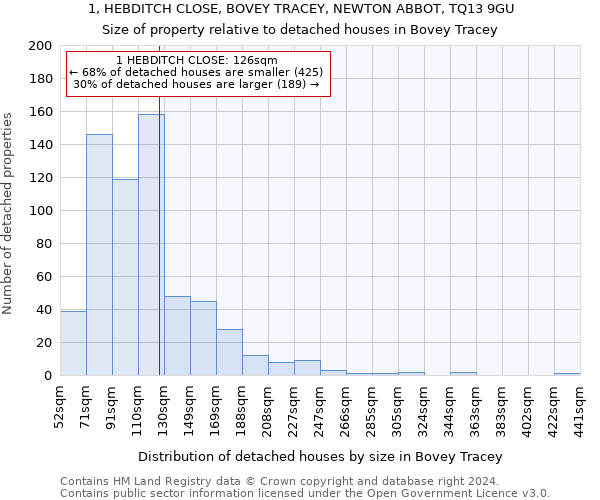 1, HEBDITCH CLOSE, BOVEY TRACEY, NEWTON ABBOT, TQ13 9GU: Size of property relative to detached houses in Bovey Tracey