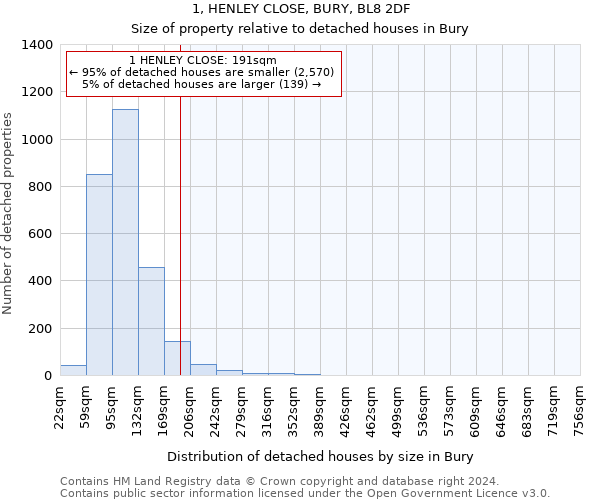 1, HENLEY CLOSE, BURY, BL8 2DF: Size of property relative to detached houses in Bury
