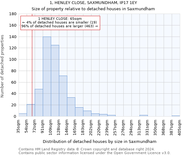 1, HENLEY CLOSE, SAXMUNDHAM, IP17 1EY: Size of property relative to detached houses in Saxmundham