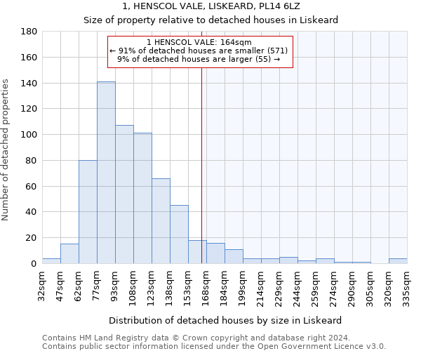 1, HENSCOL VALE, LISKEARD, PL14 6LZ: Size of property relative to detached houses in Liskeard