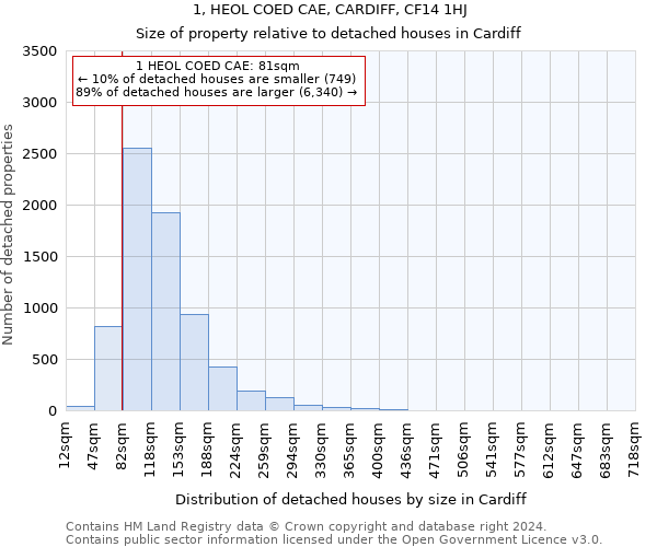 1, HEOL COED CAE, CARDIFF, CF14 1HJ: Size of property relative to detached houses in Cardiff