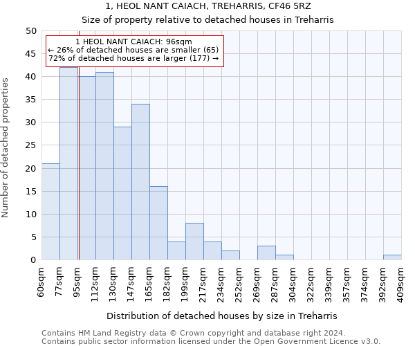 1, HEOL NANT CAIACH, TREHARRIS, CF46 5RZ: Size of property relative to detached houses in Treharris