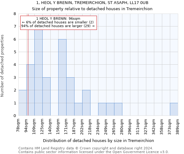 1, HEOL Y BRENIN, TREMEIRCHION, ST ASAPH, LL17 0UB: Size of property relative to detached houses in Tremeirchion
