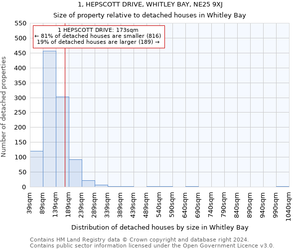 1, HEPSCOTT DRIVE, WHITLEY BAY, NE25 9XJ: Size of property relative to detached houses in Whitley Bay
