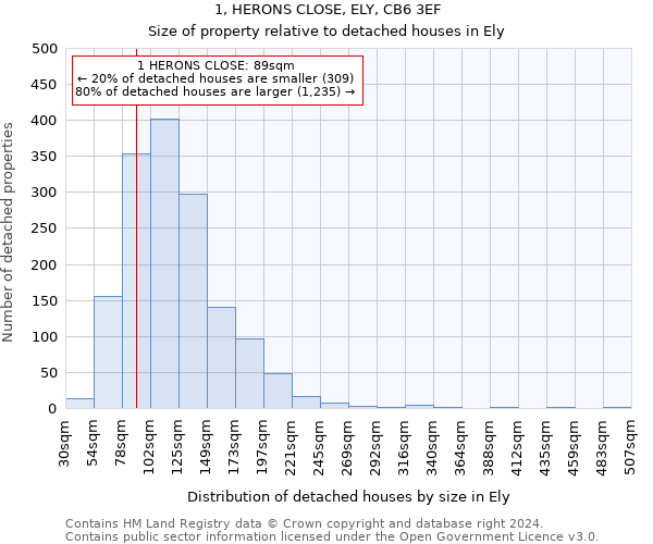 1, HERONS CLOSE, ELY, CB6 3EF: Size of property relative to detached houses in Ely