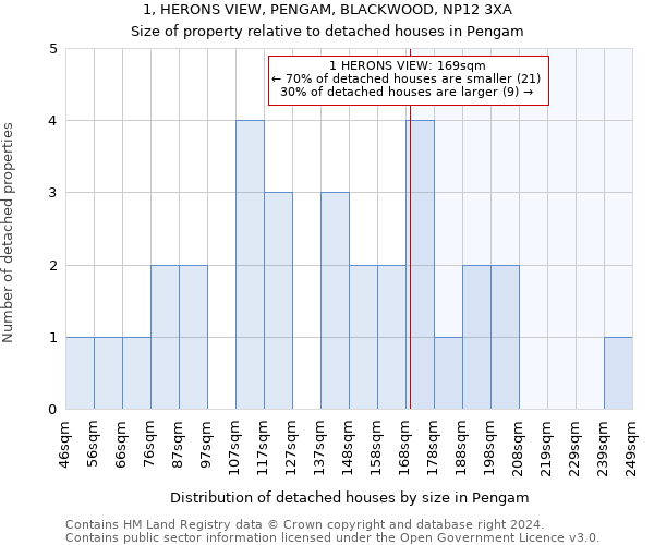 1, HERONS VIEW, PENGAM, BLACKWOOD, NP12 3XA: Size of property relative to detached houses in Pengam