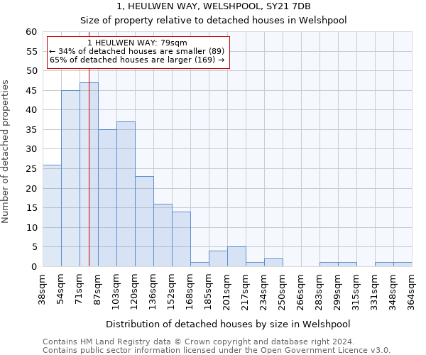1, HEULWEN WAY, WELSHPOOL, SY21 7DB: Size of property relative to detached houses in Welshpool