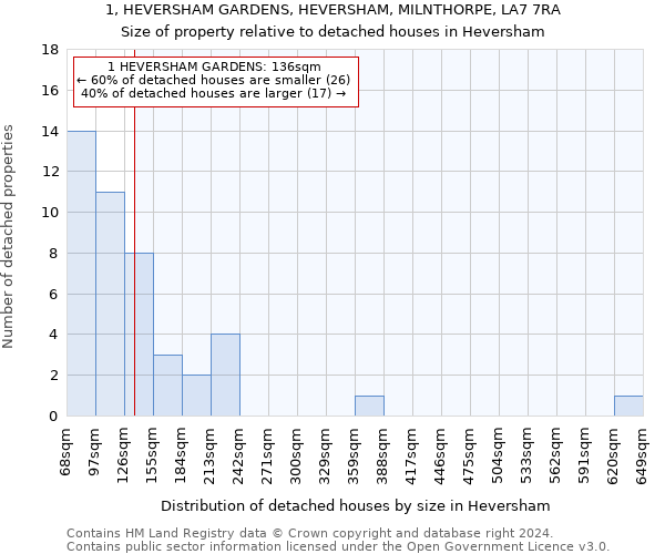 1, HEVERSHAM GARDENS, HEVERSHAM, MILNTHORPE, LA7 7RA: Size of property relative to detached houses in Heversham