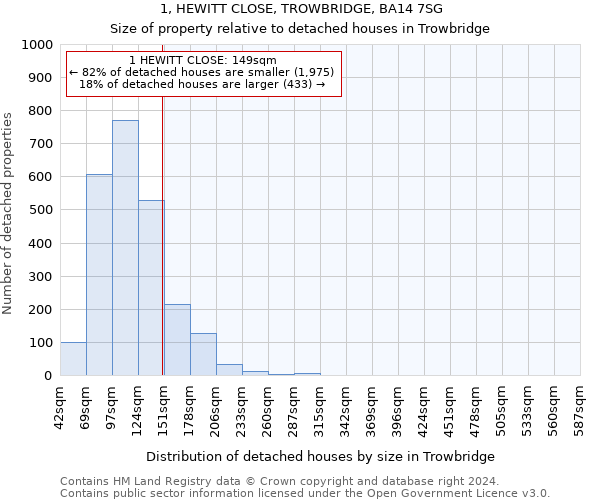 1, HEWITT CLOSE, TROWBRIDGE, BA14 7SG: Size of property relative to detached houses in Trowbridge