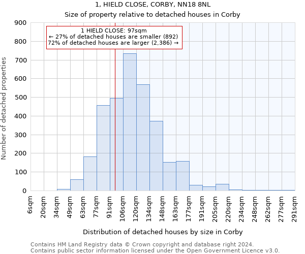 1, HIELD CLOSE, CORBY, NN18 8NL: Size of property relative to detached houses in Corby