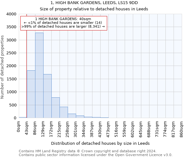 1, HIGH BANK GARDENS, LEEDS, LS15 9DD: Size of property relative to detached houses in Leeds