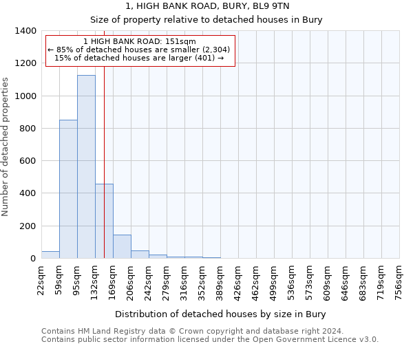1, HIGH BANK ROAD, BURY, BL9 9TN: Size of property relative to detached houses in Bury