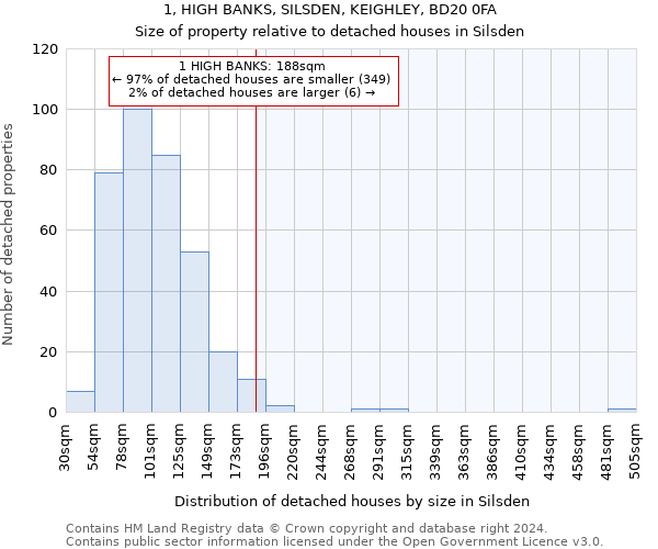 1, HIGH BANKS, SILSDEN, KEIGHLEY, BD20 0FA: Size of property relative to detached houses in Silsden