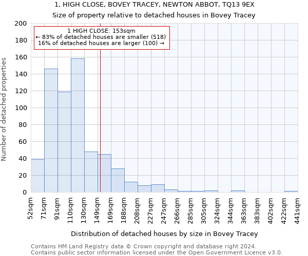 1, HIGH CLOSE, BOVEY TRACEY, NEWTON ABBOT, TQ13 9EX: Size of property relative to detached houses in Bovey Tracey