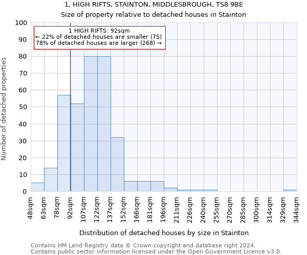 1, HIGH RIFTS, STAINTON, MIDDLESBROUGH, TS8 9BE: Size of property relative to detached houses in Stainton
