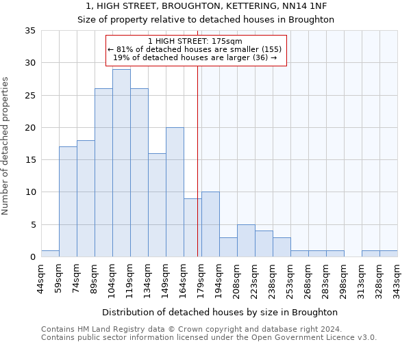 1, HIGH STREET, BROUGHTON, KETTERING, NN14 1NF: Size of property relative to detached houses in Broughton