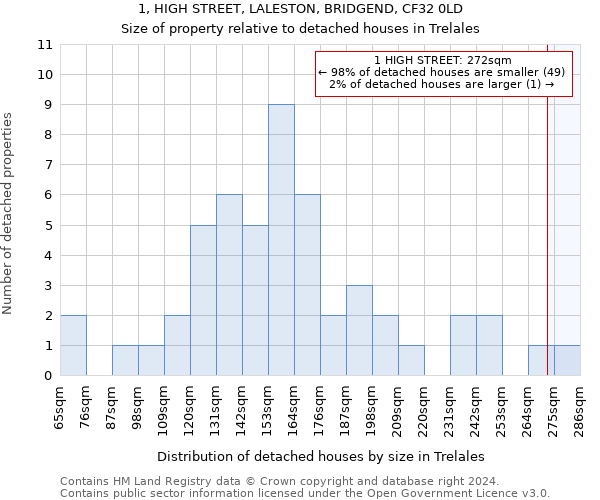 1, HIGH STREET, LALESTON, BRIDGEND, CF32 0LD: Size of property relative to detached houses in Trelales