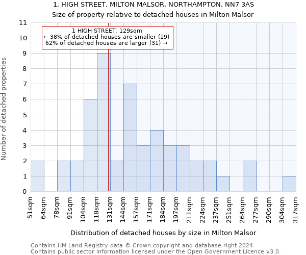 1, HIGH STREET, MILTON MALSOR, NORTHAMPTON, NN7 3AS: Size of property relative to detached houses in Milton Malsor