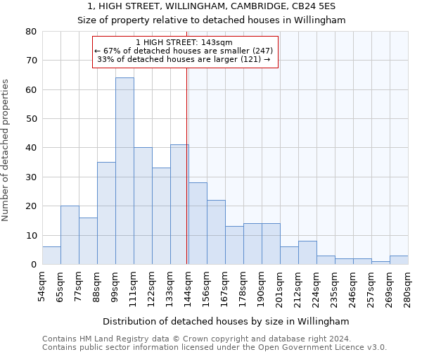 1, HIGH STREET, WILLINGHAM, CAMBRIDGE, CB24 5ES: Size of property relative to detached houses in Willingham