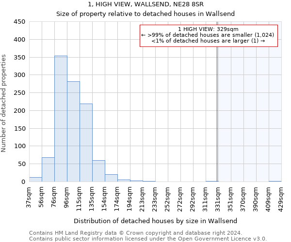 1, HIGH VIEW, WALLSEND, NE28 8SR: Size of property relative to detached houses in Wallsend