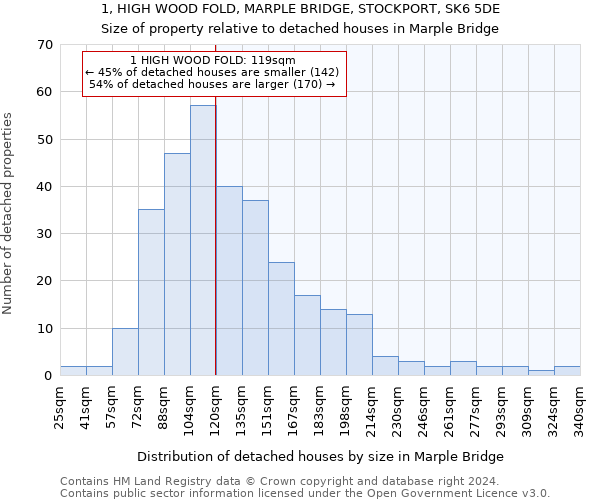 1, HIGH WOOD FOLD, MARPLE BRIDGE, STOCKPORT, SK6 5DE: Size of property relative to detached houses in Marple Bridge