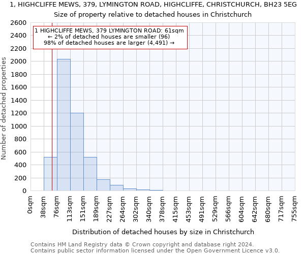 1, HIGHCLIFFE MEWS, 379, LYMINGTON ROAD, HIGHCLIFFE, CHRISTCHURCH, BH23 5EG: Size of property relative to detached houses in Christchurch