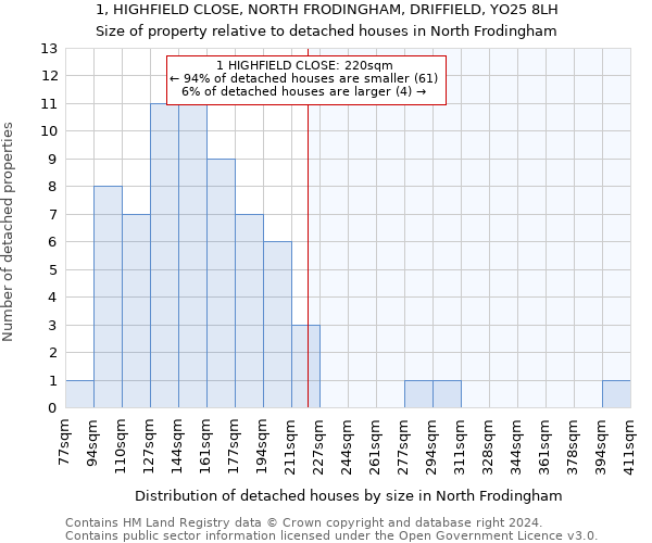 1, HIGHFIELD CLOSE, NORTH FRODINGHAM, DRIFFIELD, YO25 8LH: Size of property relative to detached houses in North Frodingham