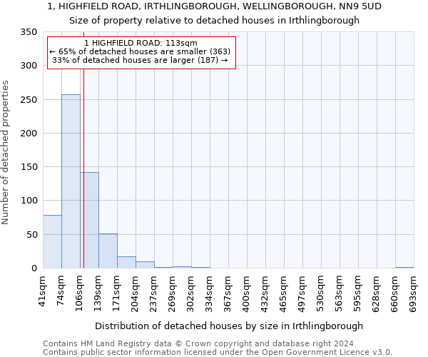 1, HIGHFIELD ROAD, IRTHLINGBOROUGH, WELLINGBOROUGH, NN9 5UD: Size of property relative to detached houses in Irthlingborough
