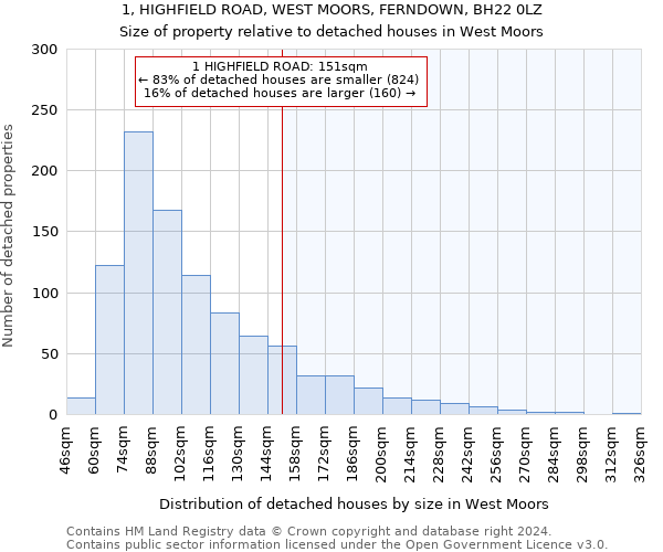 1, HIGHFIELD ROAD, WEST MOORS, FERNDOWN, BH22 0LZ: Size of property relative to detached houses in West Moors