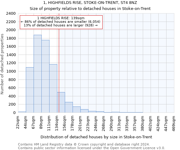 1, HIGHFIELDS RISE, STOKE-ON-TRENT, ST4 8NZ: Size of property relative to detached houses in Stoke-on-Trent