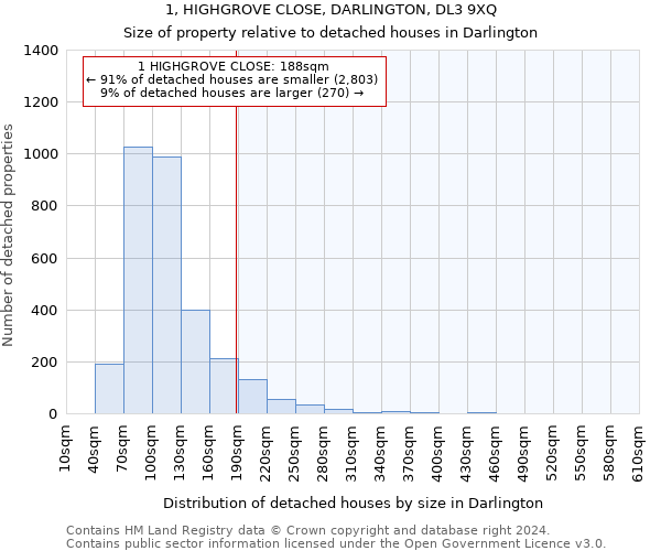 1, HIGHGROVE CLOSE, DARLINGTON, DL3 9XQ: Size of property relative to detached houses in Darlington