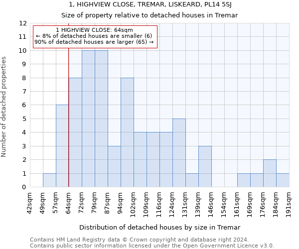 1, HIGHVIEW CLOSE, TREMAR, LISKEARD, PL14 5SJ: Size of property relative to detached houses in Tremar