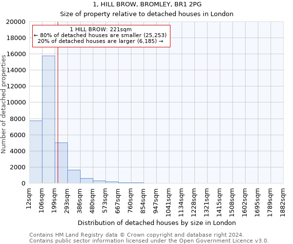 1, HILL BROW, BROMLEY, BR1 2PG: Size of property relative to detached houses in London