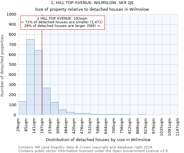 1, HILL TOP AVENUE, WILMSLOW, SK9 2JE: Size of property relative to detached houses in Wilmslow