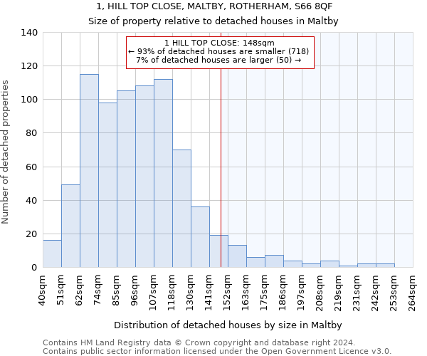 1, HILL TOP CLOSE, MALTBY, ROTHERHAM, S66 8QF: Size of property relative to detached houses in Maltby