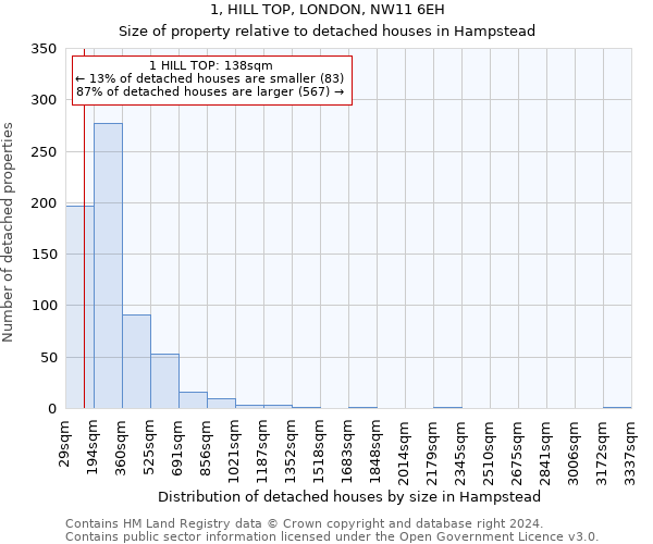 1, HILL TOP, LONDON, NW11 6EH: Size of property relative to detached houses in Hampstead