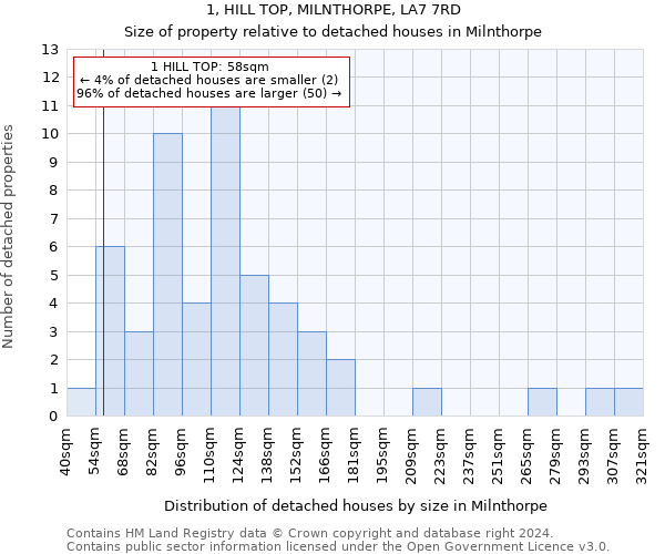 1, HILL TOP, MILNTHORPE, LA7 7RD: Size of property relative to detached houses in Milnthorpe