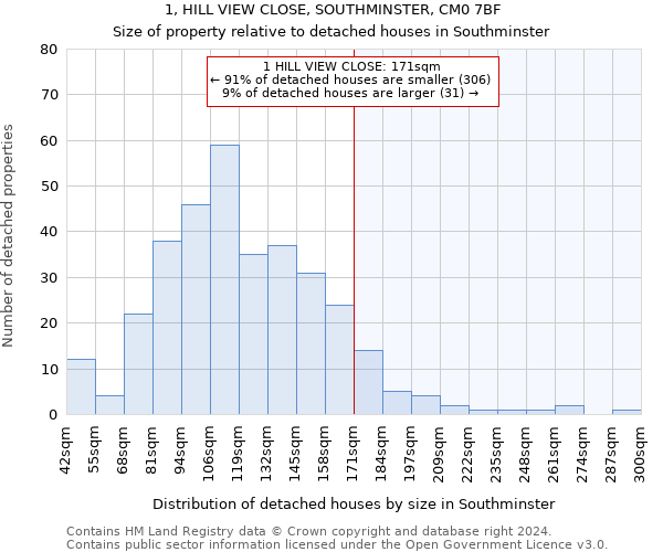 1, HILL VIEW CLOSE, SOUTHMINSTER, CM0 7BF: Size of property relative to detached houses in Southminster