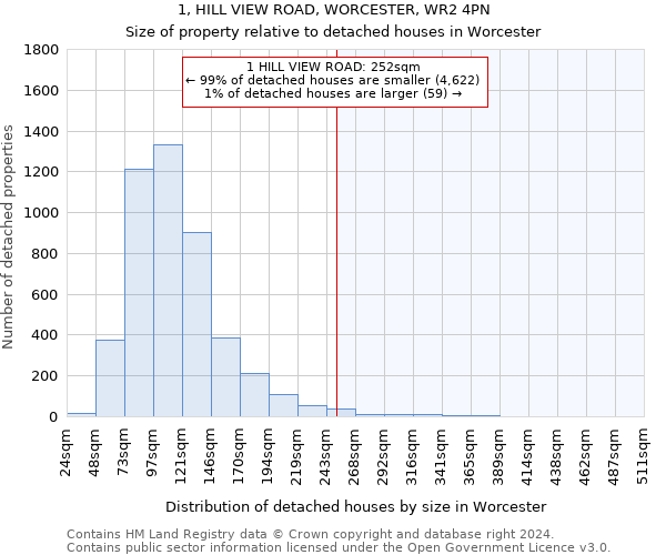 1, HILL VIEW ROAD, WORCESTER, WR2 4PN: Size of property relative to detached houses in Worcester
