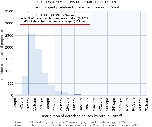 1, HILLCOT CLOSE, LISVANE, CARDIFF, CF14 0TN: Size of property relative to detached houses in Cardiff