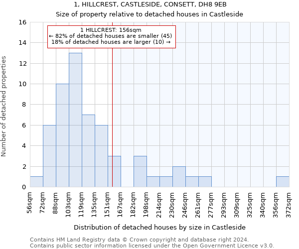 1, HILLCREST, CASTLESIDE, CONSETT, DH8 9EB: Size of property relative to detached houses in Castleside